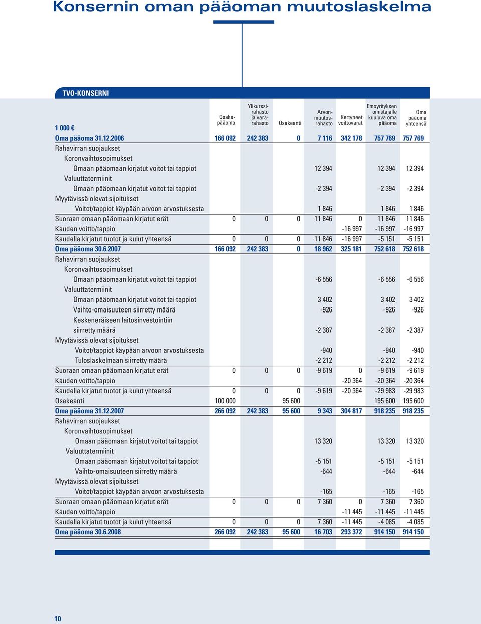 2006 166 092 242 383 0 7 116 342 178 757 769 757 769 Rahavirran suojaukset Koronvaihtosopimukset Omaan pääomaan kirjatut voitot tai tappiot 12 394 12 394 12 394 Valuuttatermiinit Omaan pääomaan