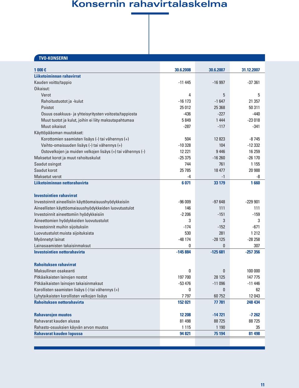 yhteisyritysten voitosta/tappiosta -436-227 -440 Muut tuotot ja kulut, joihin ei liity maksutapahtumaa 5 849 1 444-23 018 Muut oikaisut -287-117 -341 Käyttöpääoman muutokset: Korottomien saamisten