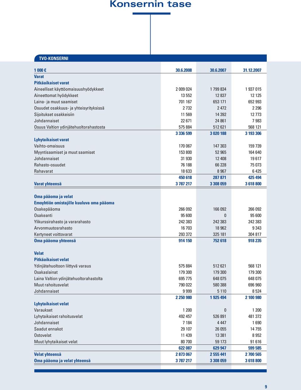 osakkuus- ja yhteisyrityksissä 2 732 2 472 2 296 Sijoitukset osakkeisiin 11 569 14 392 12 773 Johdannaiset 22 671 24 861 7 983 Osuus Valtion ydinjätehuoltorahastosta 575 884 512 621 568 121 3 336 599