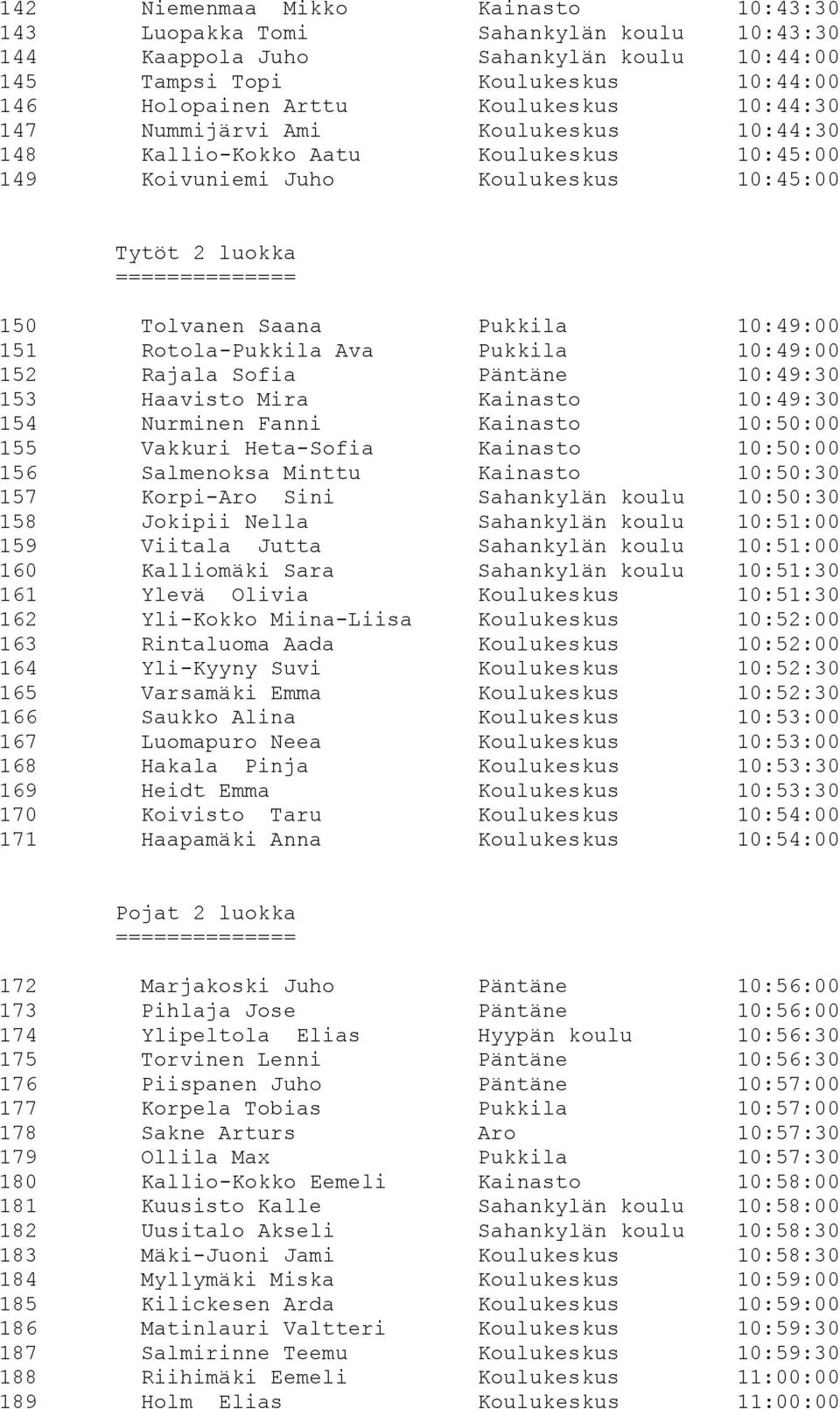 Rotola-Pukkila Ava Pukkila 10:49:00 152 Rajala Sofia Päntäne 10:49:30 153 Haavisto Mira Kainasto 10:49:30 154 Nurminen Fanni Kainasto 10:50:00 155 Vakkuri Heta-Sofia Kainasto 10:50:00 156 Salmenoksa