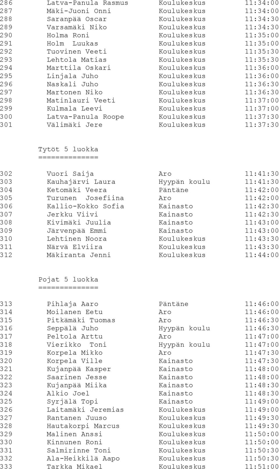 11:36:00 296 Naskali Juho Koulukeskus 11:36:30 297 Martonen Niko Koulukeskus 11:36:30 298 Matinlauri Veeti Koulukeskus 11:37:00 299 Kulmala Leevi Koulukeskus 11:37:00 300 Latva-Panula Roope