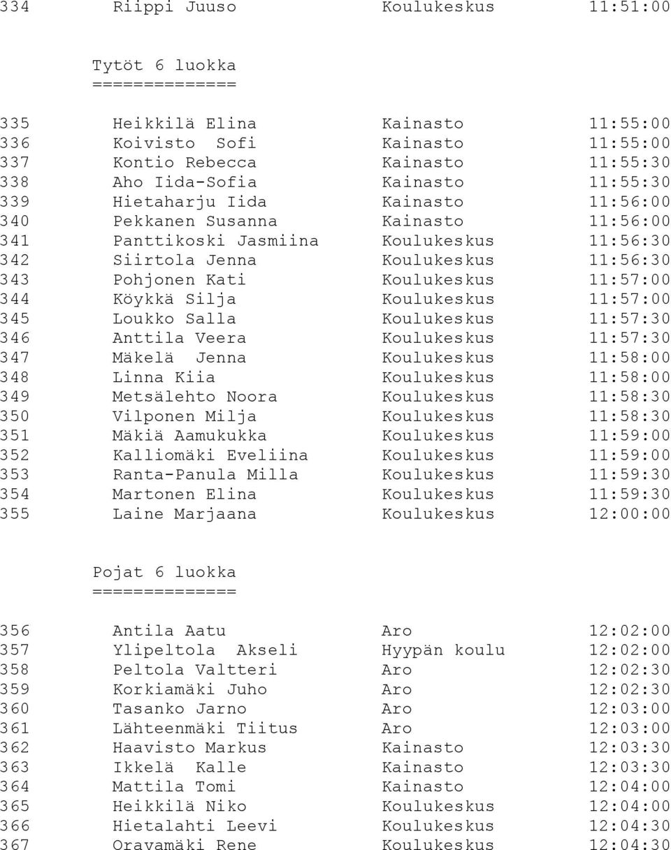 11:57:00 344 Köykkä Silja Koulukeskus 11:57:00 345 Loukko Salla Koulukeskus 11:57:30 346 Anttila Veera Koulukeskus 11:57:30 347 Mäkelä Jenna Koulukeskus 11:58:00 348 Linna Kiia Koulukeskus 11:58:00