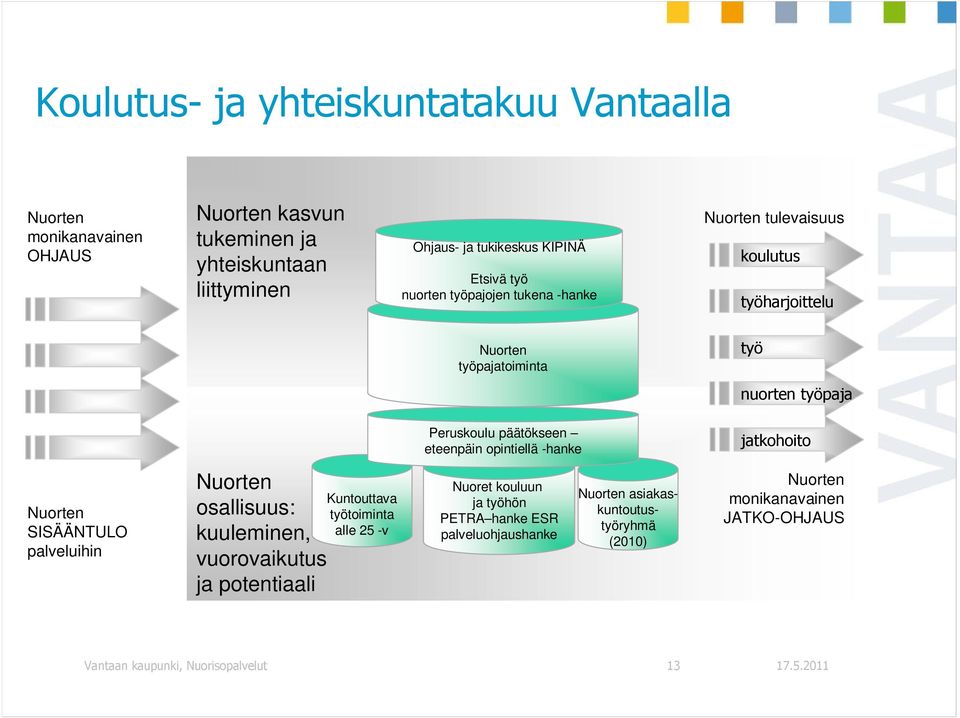 opintiellä -hanke jatkohoito Nuorten SISÄÄNTULO palveluihin Nuorten osallisuus: kuuleminen, vuorovaikutus ja potentiaali Kuntouttava työtoiminta alle 25 -v