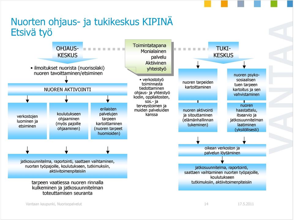 Aktiivinen yhteistyö yhteistyö verkostotyö toiminnasta tiedottaminen ohjaus- ja yhteistyö kodin, oppilaitosten, sos.