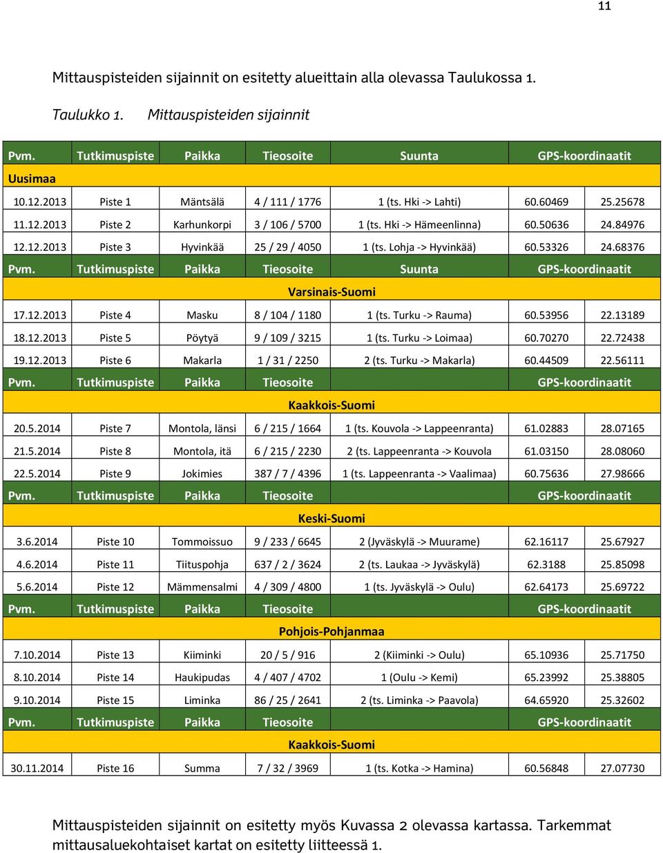 Lohja > Hyvinkää) 6.53326 24.68376 Pvm. Tutkimuspiste Paikka Tieosoite Suunta GPS koordinaatit Varsinais Suomi 17.12.213 Piste 4 Masku 8 / 14 / 118 1 (ts. Turku > Rauma) 6.53956 22.13189 18.12.213 Piste 5 Pöytyä 9 / 19 / 3215 1 (ts.