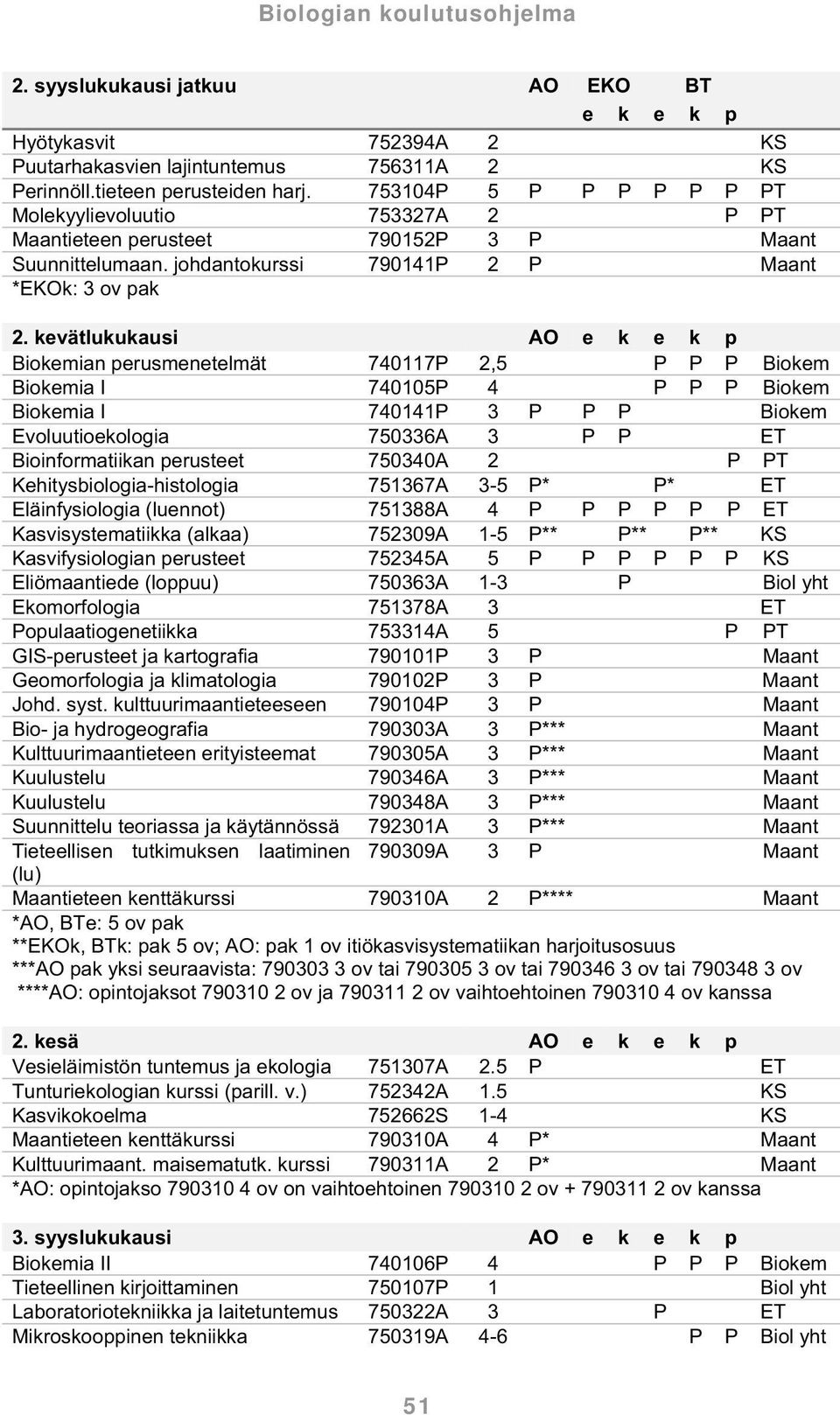 kevätlukukausi AO e k e k p Biokemian perusmenetelmät 740117P 2,5 P P P Biokem Biokemia I 740105P 4 P P P Biokem Biokemia I 740141P 3 P P P Biokem Evoluutioekologia 750336A 3 P P ET Bioinformatiikan