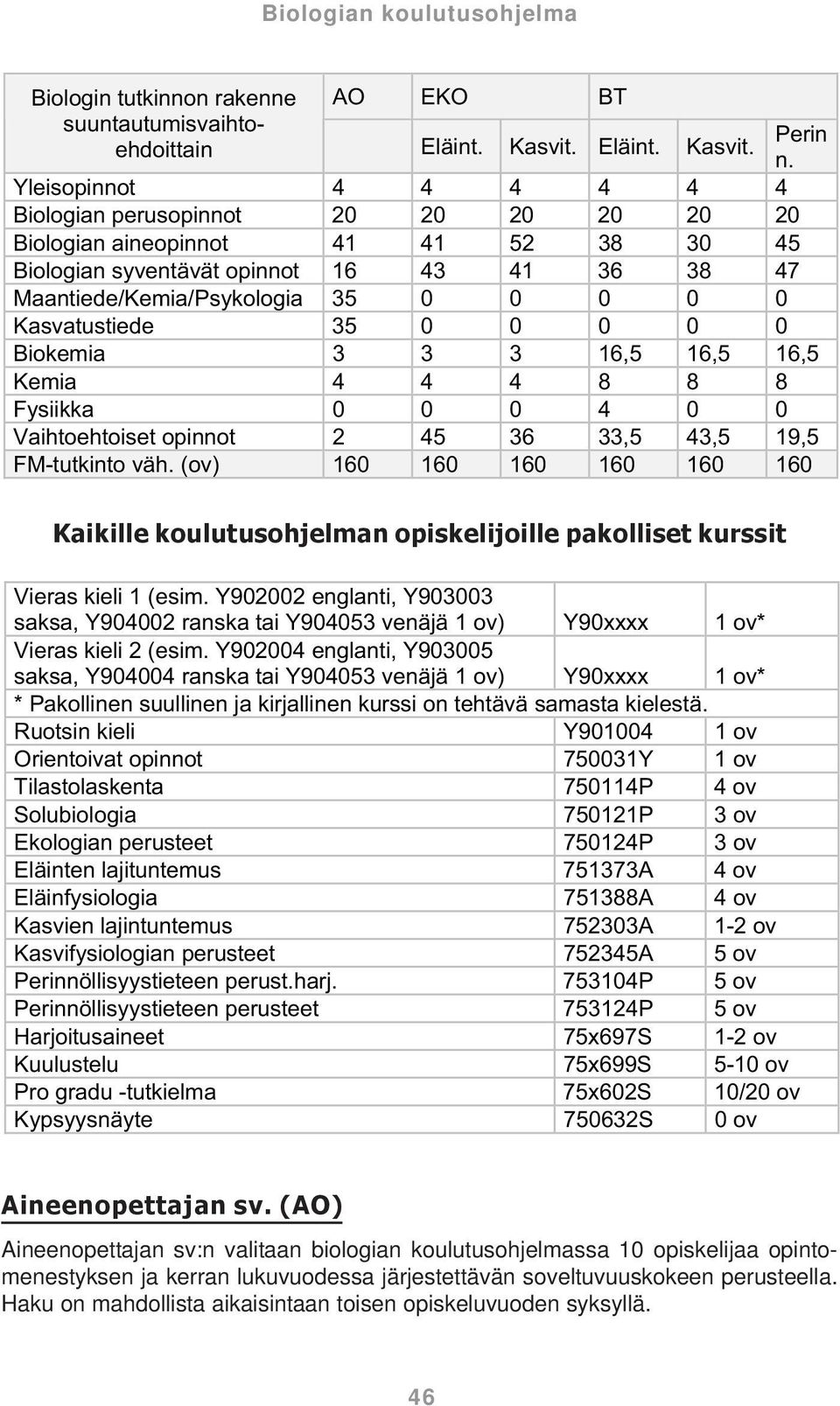 Kasvatustiede 35 0 0 0 0 0 Biokemia 3 3 3 16,5 16,5 16,5 Kemia 4 4 4 8 8 8 Fysiikka 0 0 0 4 0 0 Vaihtoehtoiset opinnot 2 45 36 33,5 43,5 19,5 FM-tutkinto väh.