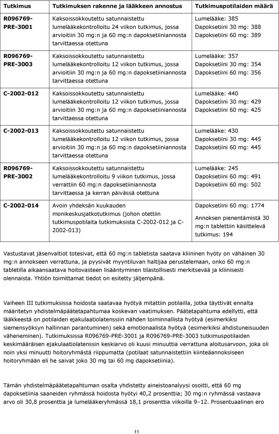 jossa arvioitiin 30 mg:n ja 60 mg:n dapoksetiiniannosta tarvittaessa otettuna Kaksoissokkoutettu satunnaistettu lumelääkekontrolloitu 12 viikon tutkimus, jossa arvioitiin 30 mg:n ja 60 mg:n