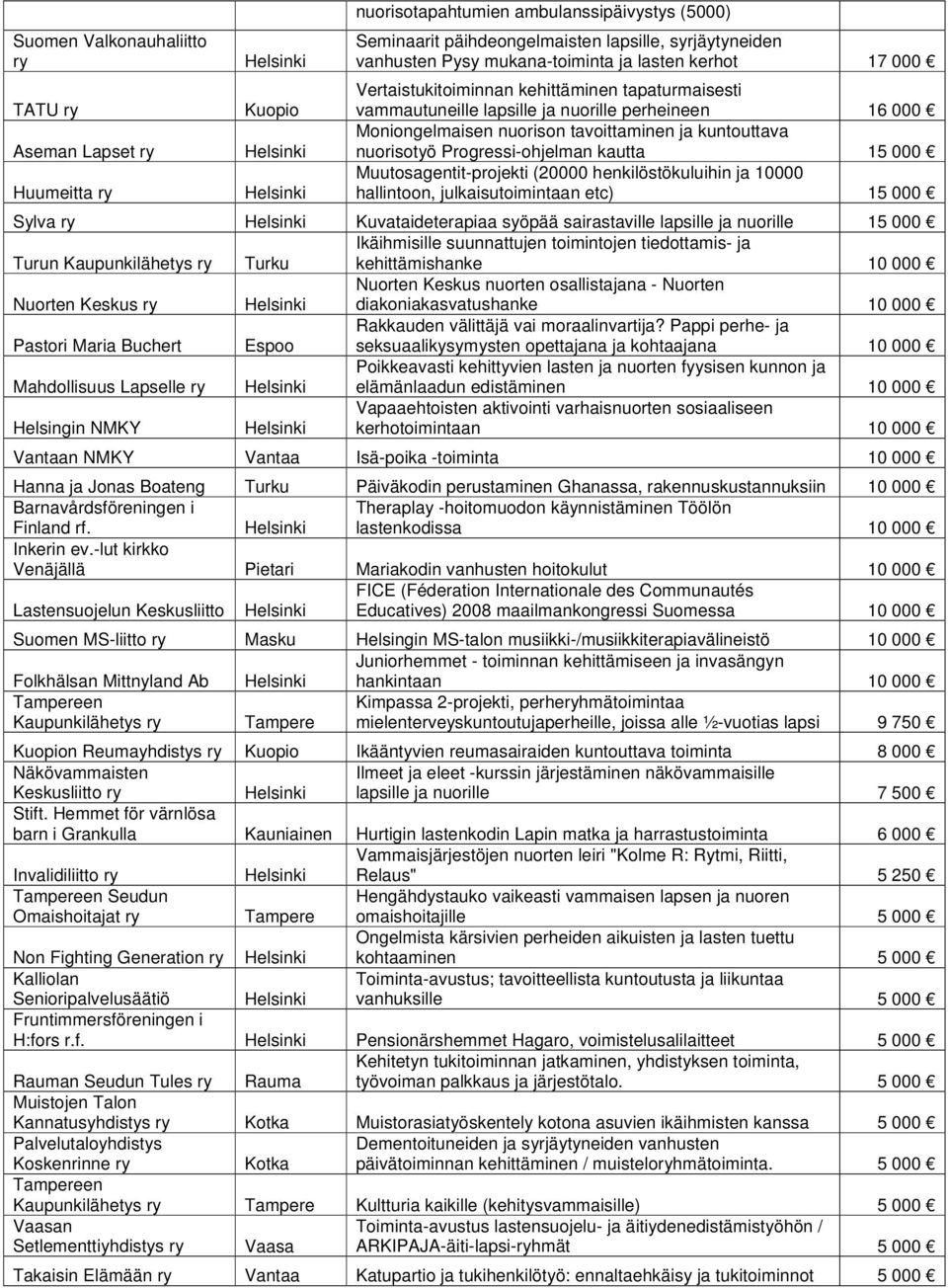 nuorisotyö Progressi-ohjelman kautta 15 000 Muutosagentit-projekti (20000 henkilöstökuluihin ja 10000 hallintoon, julkaisutoimintaan etc) 15 000 Sylva ry Kuvataideterapiaa syöpää sairastaville