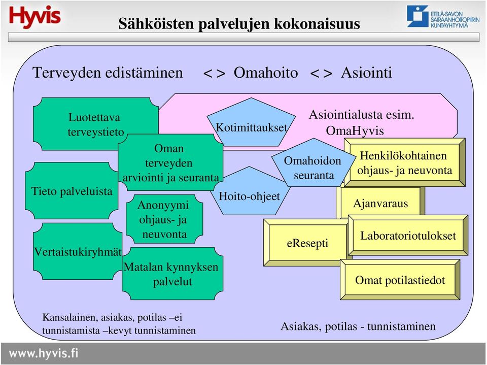 Kotimittaukset Hoito-ohjeet eresepti Asiointialusta esim.