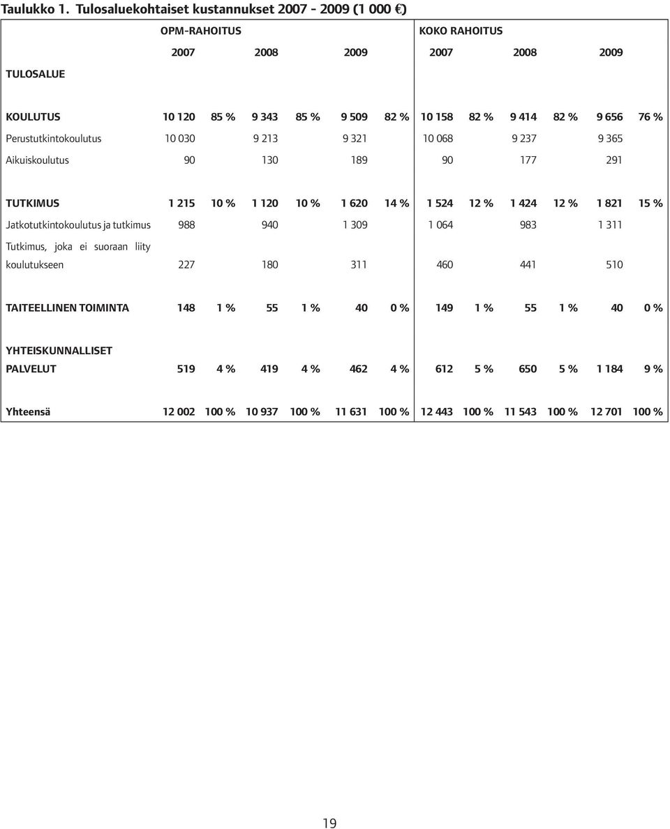 656 76 % Perustutkintokoulutus 10 030 9 213 9 321 10 068 9 237 9 365 Aikuiskoulutus 90 130 189 90 177 291 TUTKIMUS 1 215 10 % 1 120 10 % 1 620 14 % 1 524 12 % 1 424 12 % 1 821 15 %