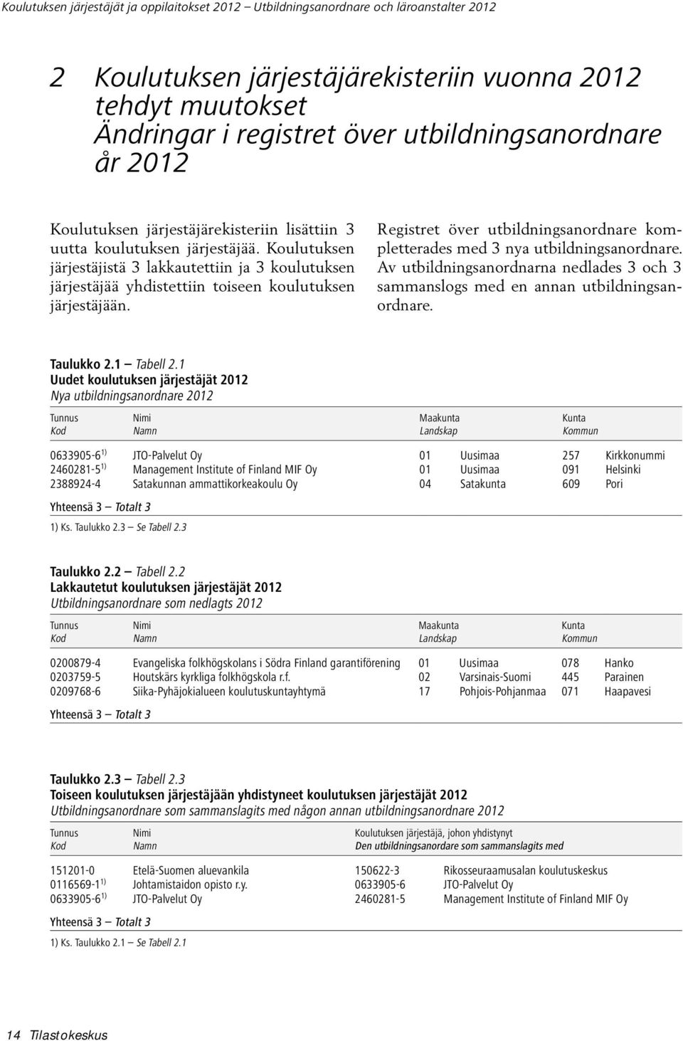 Koulutuksen järjestäjistä 3 lakkautettiin ja 3 koulutuksen järjestäjää yhdistettiin toiseen koulutuksen järjestäjään. Registret över utbildningsanordnare kompletterades med 3 nya utbildningsanordnare.