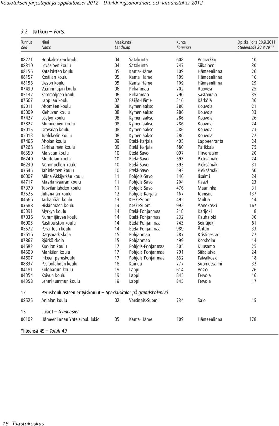 2011 08271 Honkakosken koulu 04 Satakunta 608 Pomarkku 10 08310 Leväsjoen koulu 04 Satakunta 747 Siikainen 30 08155 Kataloisten koulu 05 Kanta-Häme 109 Hämeenlinna 26 08157 Kostilan koulu 05