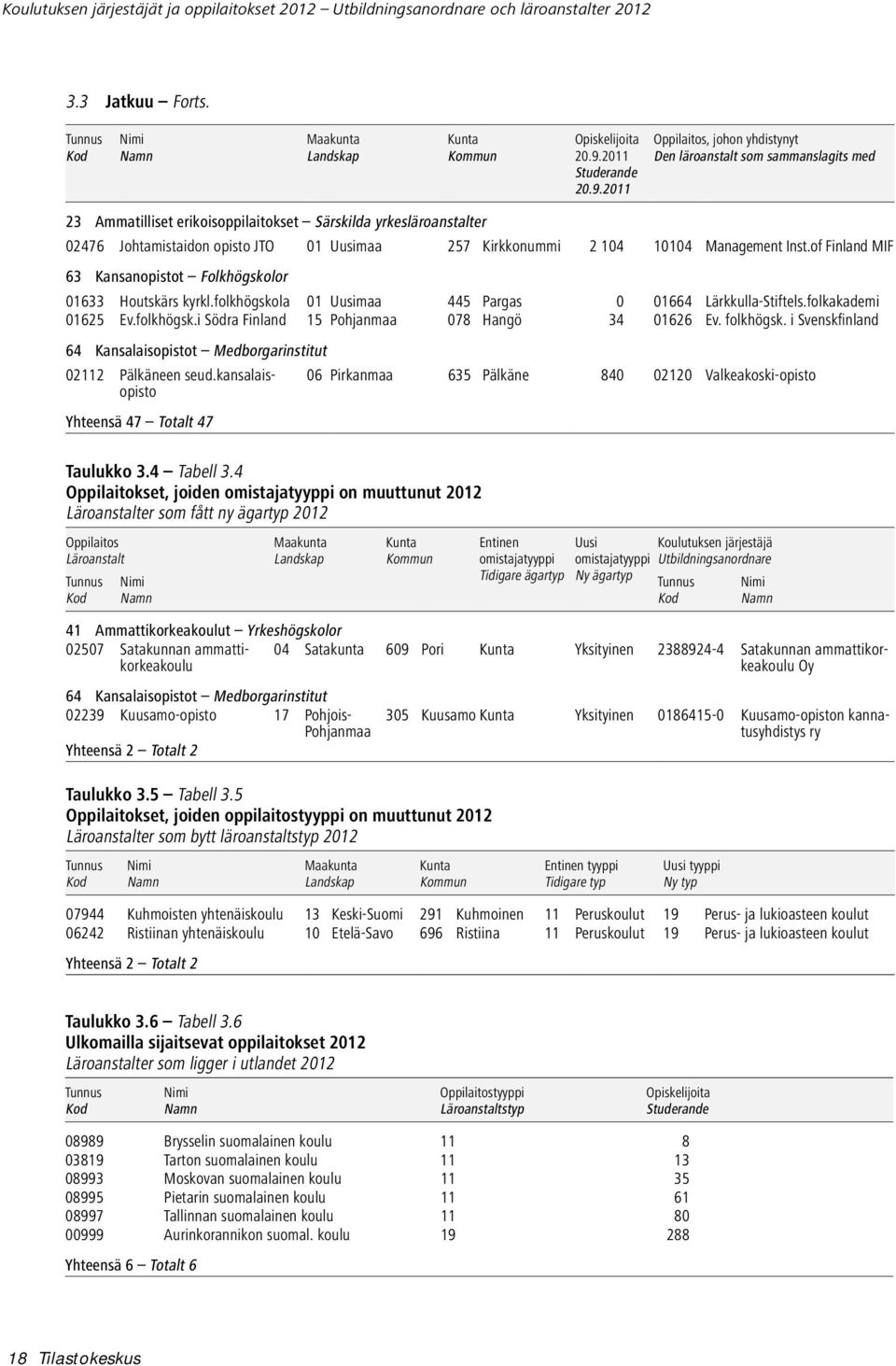 2011 Oppilaitos, johon yhdistynyt Den läroanstalt som sammanslagits med 23 Ammatilliset erikoisoppilaitokset Särskilda yrkesläroanstalter 02476 Johtamistaidon opisto JTO 01 Uusimaa 257 Kirkkonummi 2