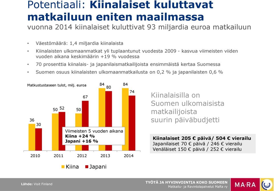 kiinalaisten ulkomaanmatkailusta on,2 % ja japanilaisten,6 % Matkustustaseen tulot, milj.