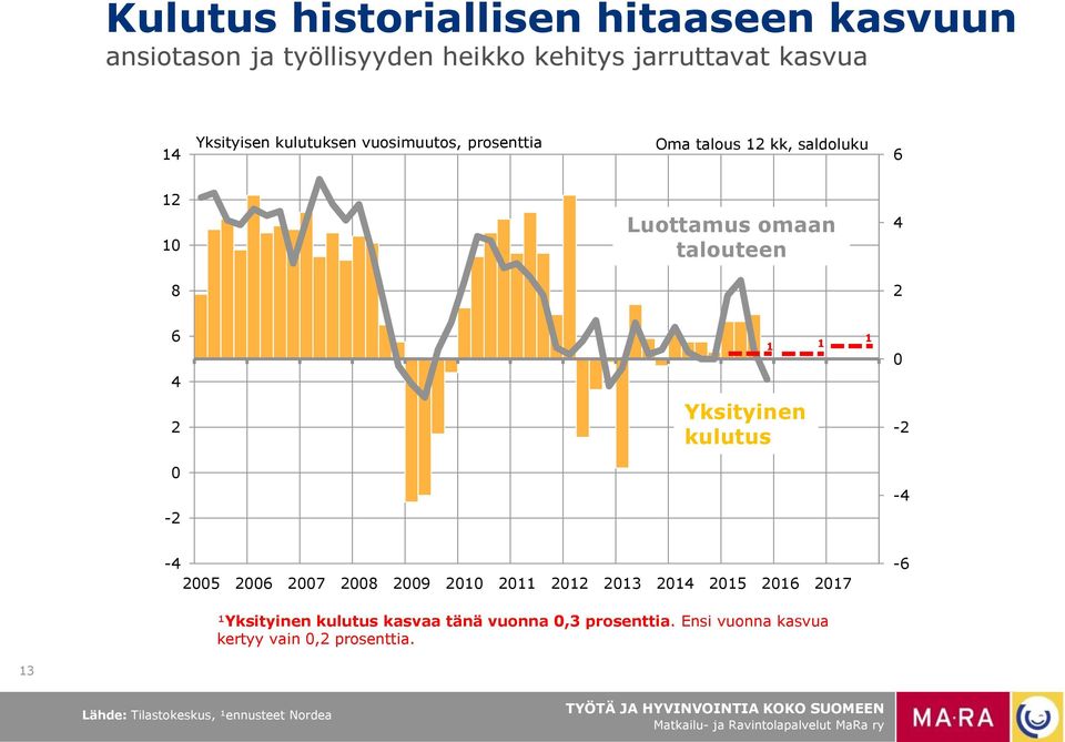 2 6 4 1 1 1 2 Yksityinen kulutus -2-4 -2-4 25 26 27 28 29 21 211 212 213 214 215 216 217-6 ¹Yksityinen kulutus