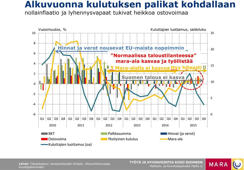 kasva kehittävät kehittyy hitaasti Suomen talous ei kasva 2 15 1-2 -4 5-6 Q1 Q2 Q3 Q4 Q1 Q2 Q3 Q4 Q1 Q2 Q3 Q4 Q1 Q2 Q3 Q4 Q1 Q2 Q3 Q4 Q1 Q2 Q3 Q4 21 211 212 213 214 215 BKT