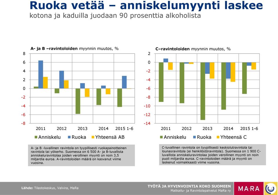 Suomessa on 6 5 A- ja B-luvallista anniskeluravintolaa joiden verollinen myynti on noin 3,5 miljardia euroa. A-ravintoloiden määrä on kasvanut viime vuosina.