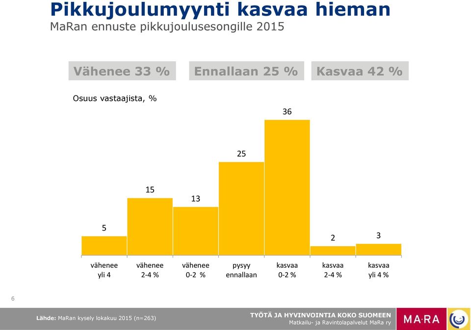 13 5 2 3 vähenee yli 4 vähenee 2-4 % vähenee -2 % pysyy ennallaan