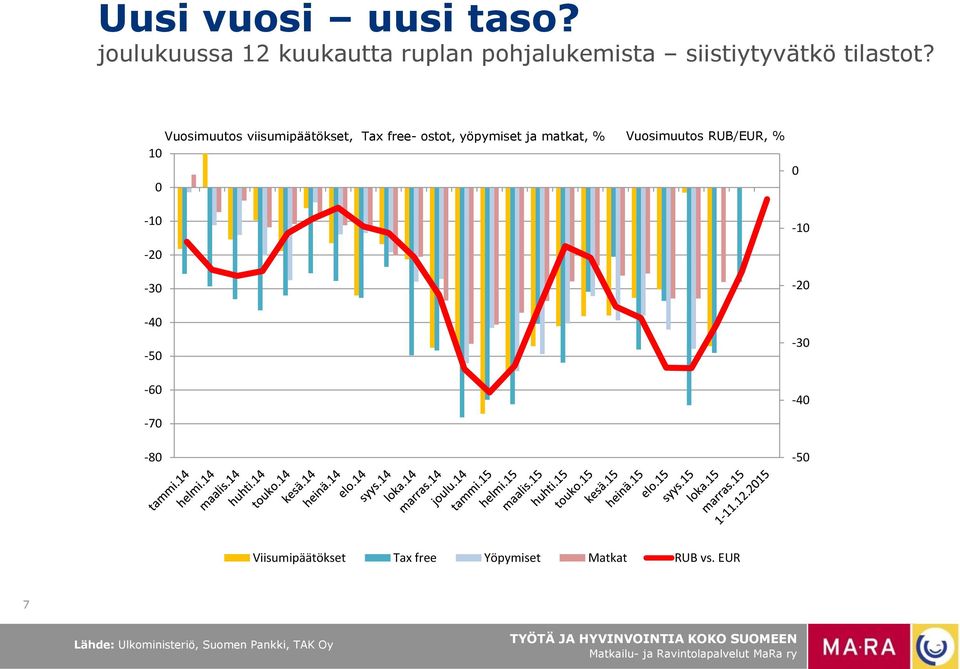 Vuosimuutos viisumipäätökset, Tax free- ostot, yöpymiset ja matkat, % 1-1 -2-3