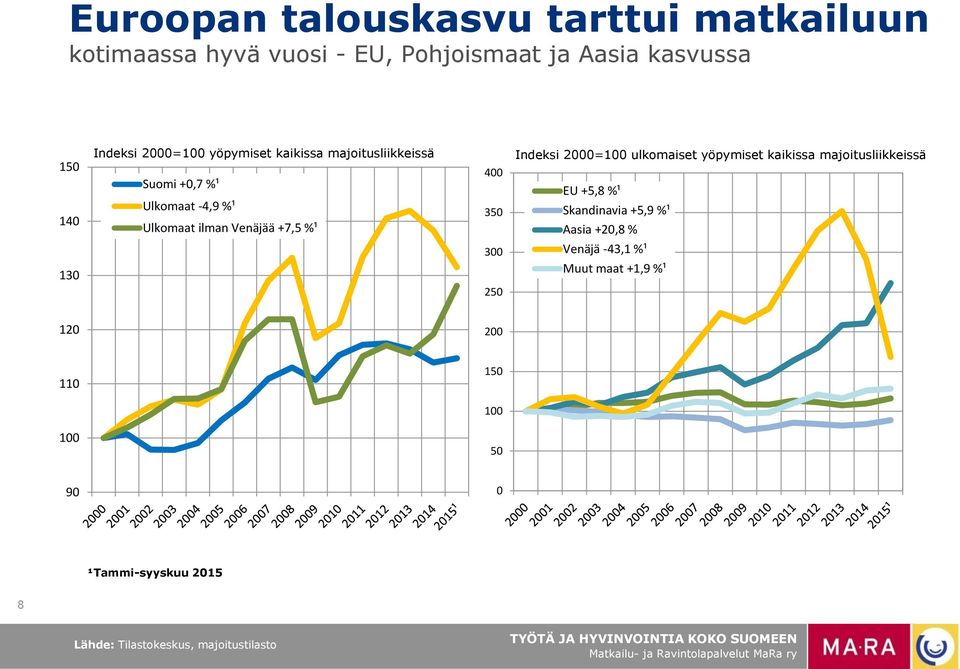 4 35 Indeksi 2=1 ulkomaiset yöpymiset kaikissa majoitusliikkeissä EU +5,8 %¹ Skandinavia +5,9 %¹ Aasia +2,8 %