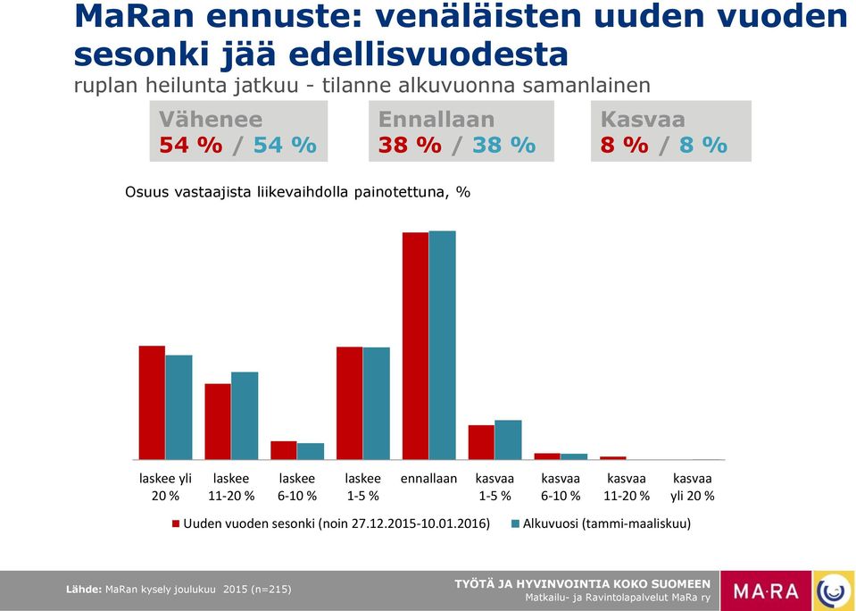 painotettuna, % laskee yli 2 % laskee 11-2 % laskee 6-1 % laskee 1-5 % ennallaan kasvaa 1-5 % kasvaa 6-1 % kasvaa