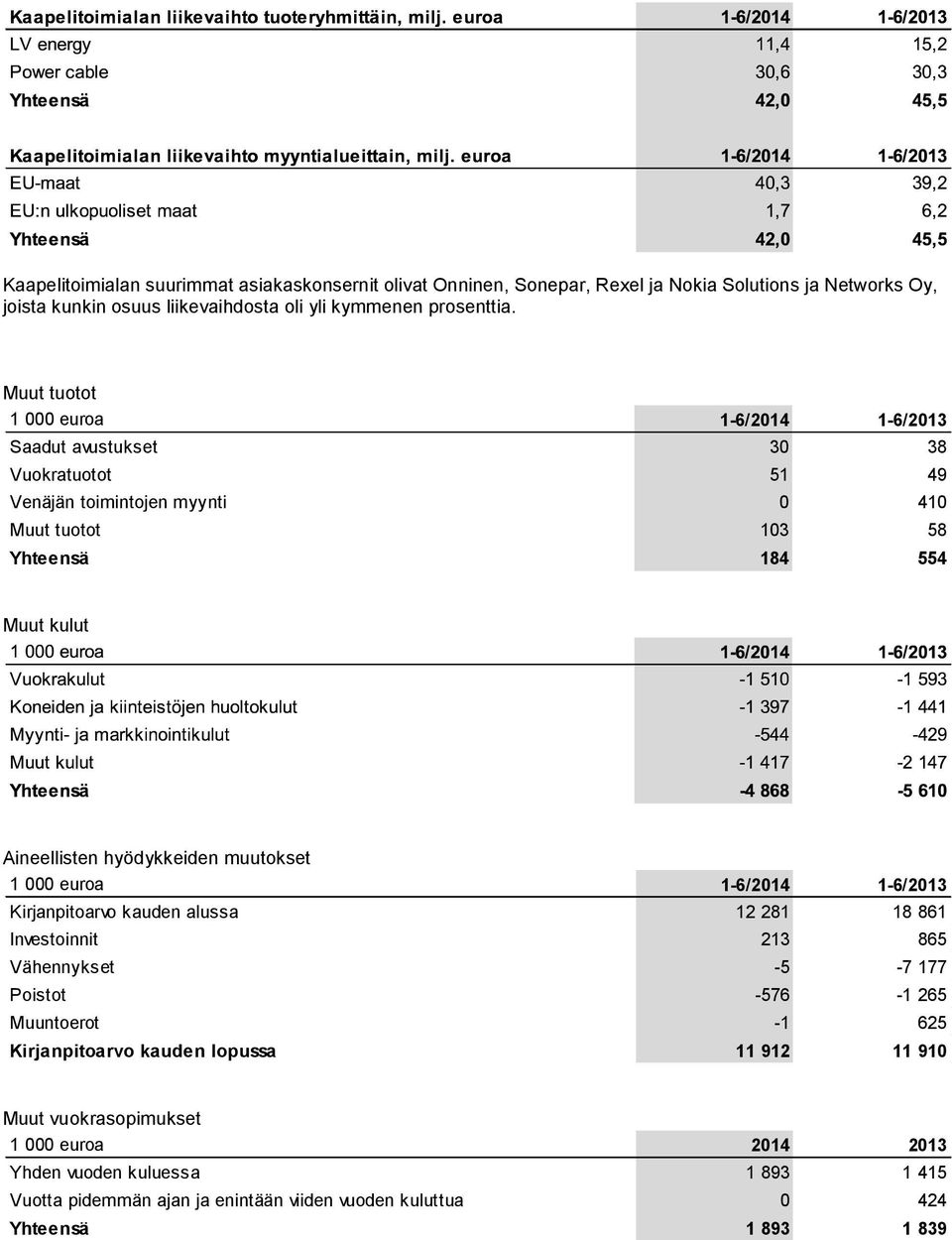 hyödykkeiden muutokset 1 000 euroa 1-6/2014 1-6/2013 Kirjanpitoarvo kauden alussa 12 281 18 861 Investoinnit 213 865 Vähennykset -5-7 177 Poistot -576-1 265 Muuntoerot -1 625