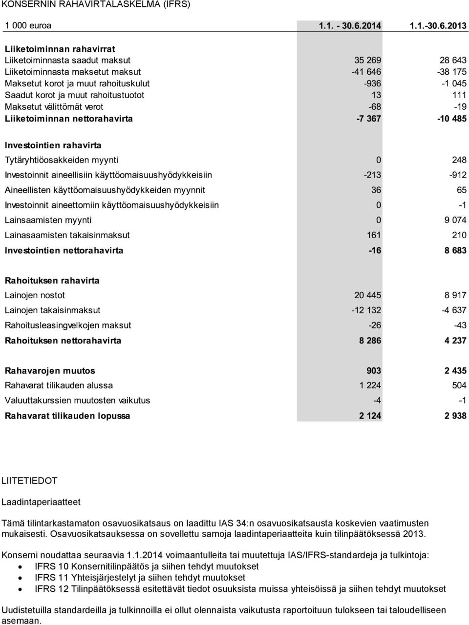 . Konserni noudattaa seuraavia 1.