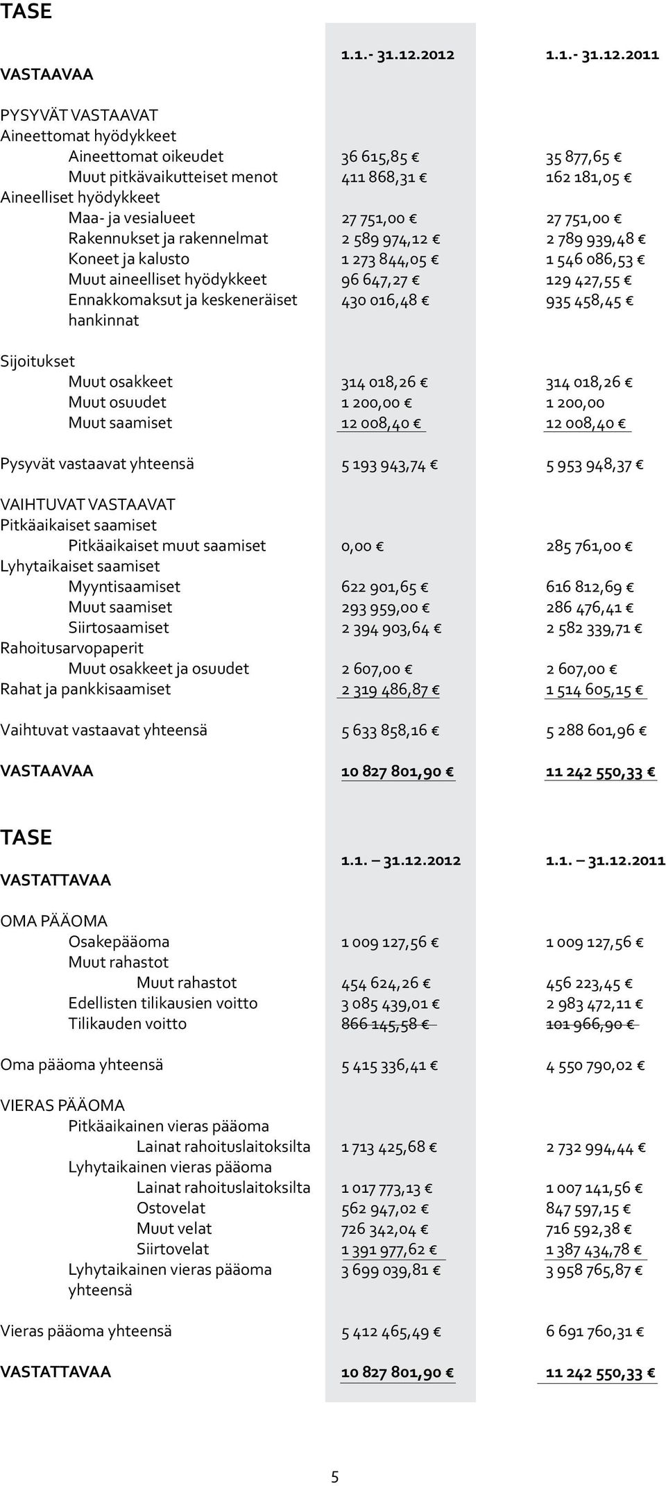 751,00 27 751,00 Rakennukset ja rakennelmat 2 589 974,12 2 789 939,48 Koneet ja kalusto 1 273 844,05 1 546 086,53 Muut aineelliset hyödykkeet 96 647,27 129 427,55 Ennakkomaksut ja keskeneräiset 430