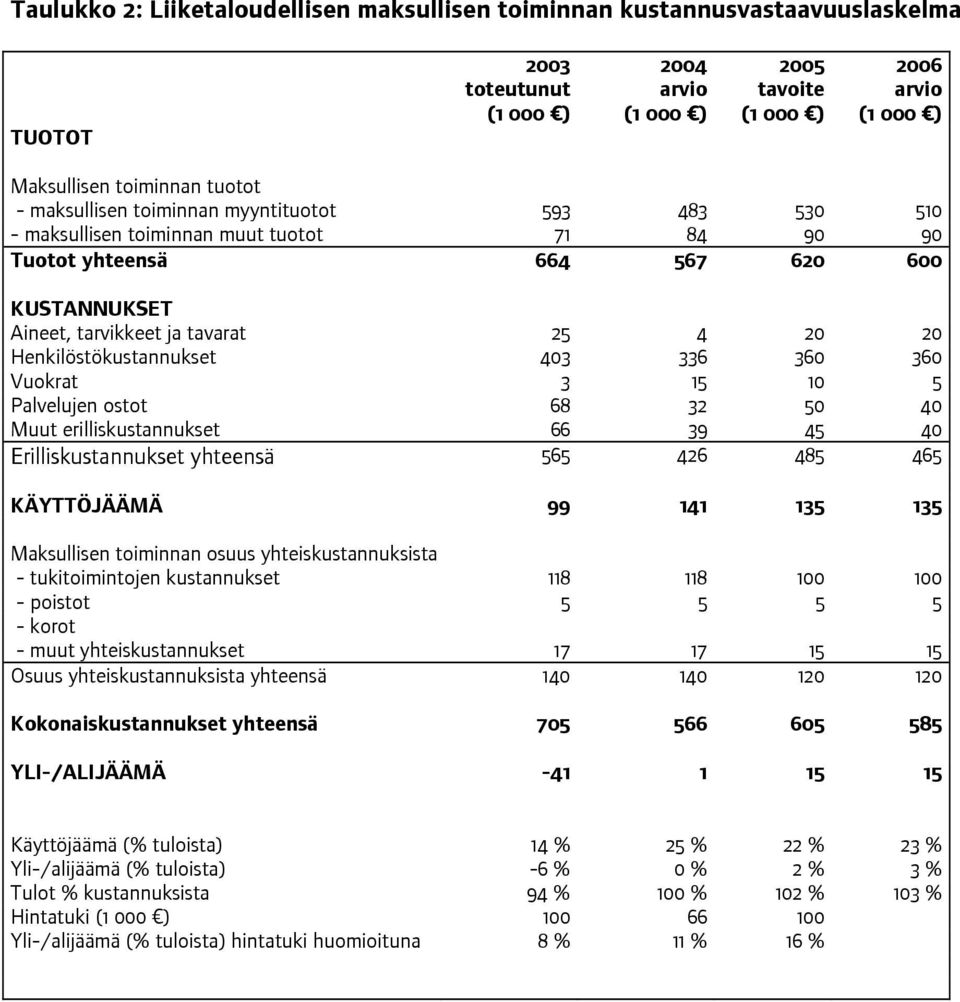 Henkilöstökustannukset 403 336 360 360 Vuokrat 3 15 10 5 Palvelujen ostot 68 32 50 40 Muut erilliskustannukset 66 39 45 40 Erilliskustannukset yhteensä 565 426 485 465 KÄYTTÖJÄÄMÄ 99 141 135 135