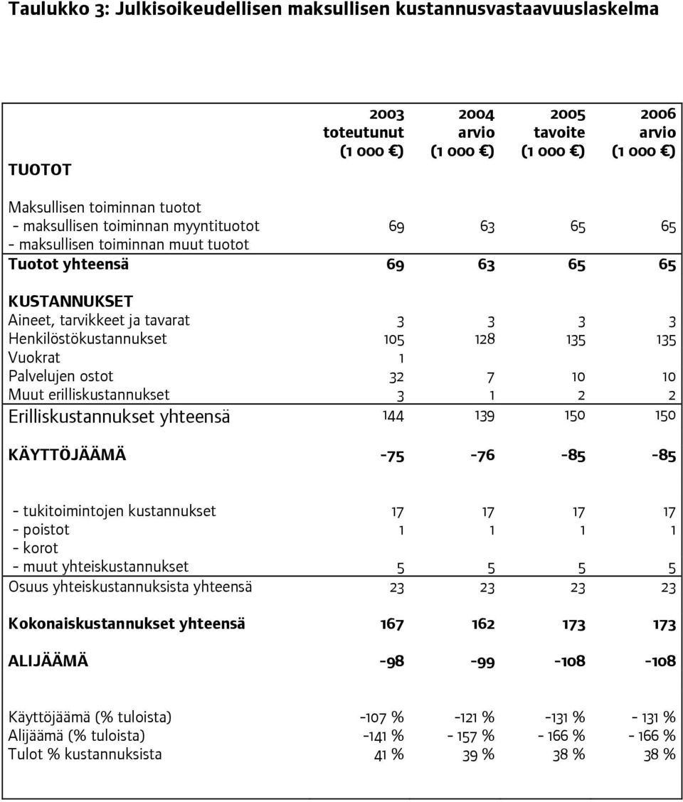 135 Vuokrat 1 Palvelujen ostot 32 7 10 10 Muut erilliskustannukset 3 1 2 2 Erilliskustannukset yhteensä 144 139 150 150 KÄYTTÖJÄÄMÄ -75-76 -85-85 - tukitoimintojen kustannukset 17 17 17 17 - poistot