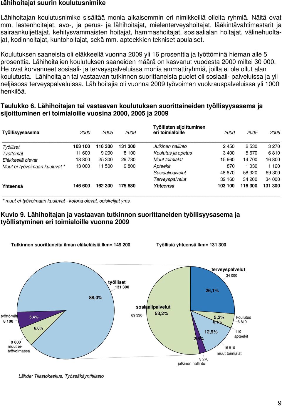 välinehuoltajat, kodinhoitajat, kuntohoitajat, sekä mm. apteekkien tekniset apulaiset. Koulutuksen saaneista oli eläkkeellä vuonna 2009 yli 16 prosenttia ja työttöminä hieman alle 5 prosenttia.