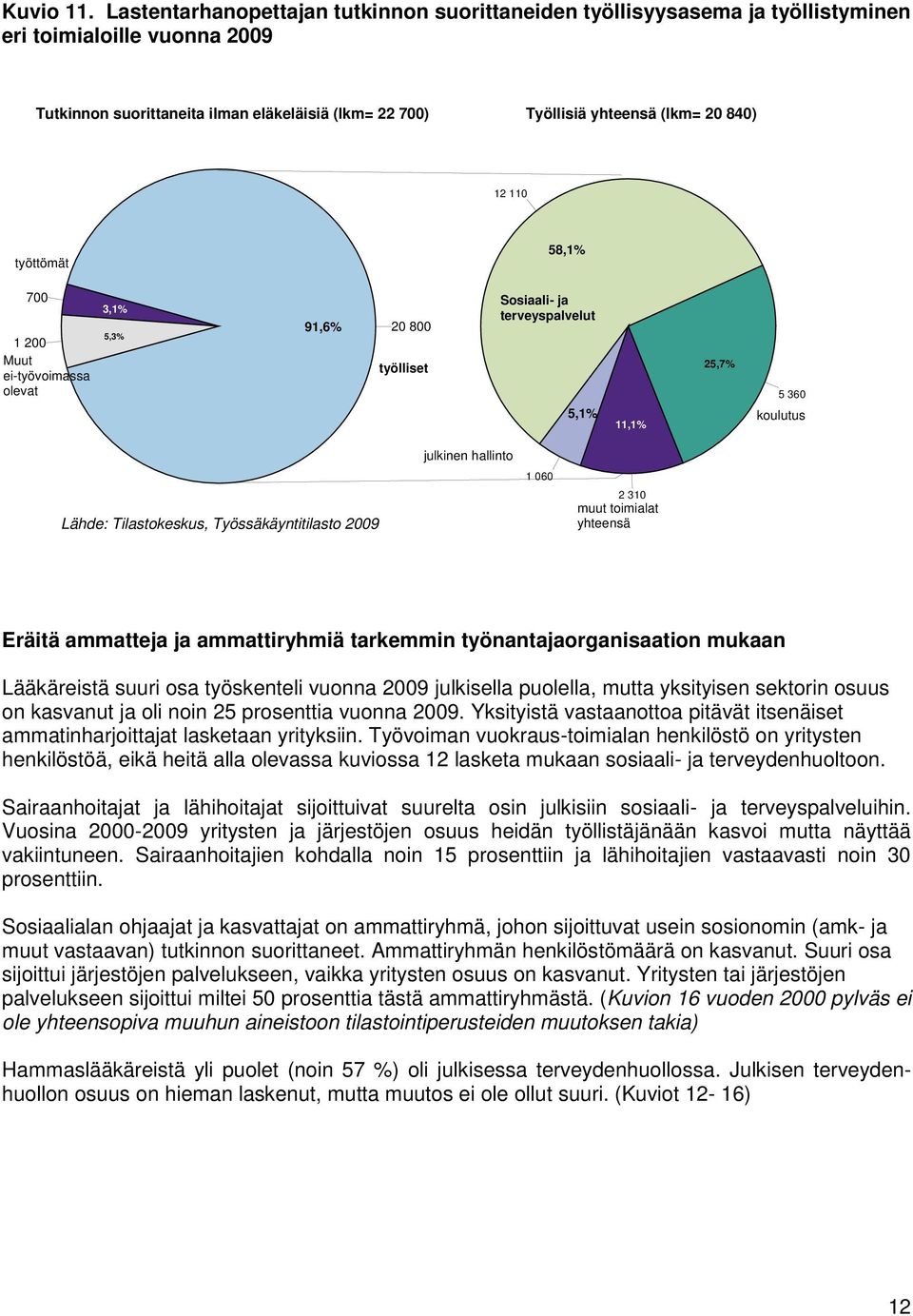 12 110 työttömät 58,1% 700 1 200 Muut ei-työvoimassa olevat 3,1% 5,3% 91,6% 20 800 työlliset Sosiaali- ja terveyspalvelut 25,7% 5 360 5,1% 11,1% koulutus julkinen hallinto 1 060 Lähde: Tilastokeskus,