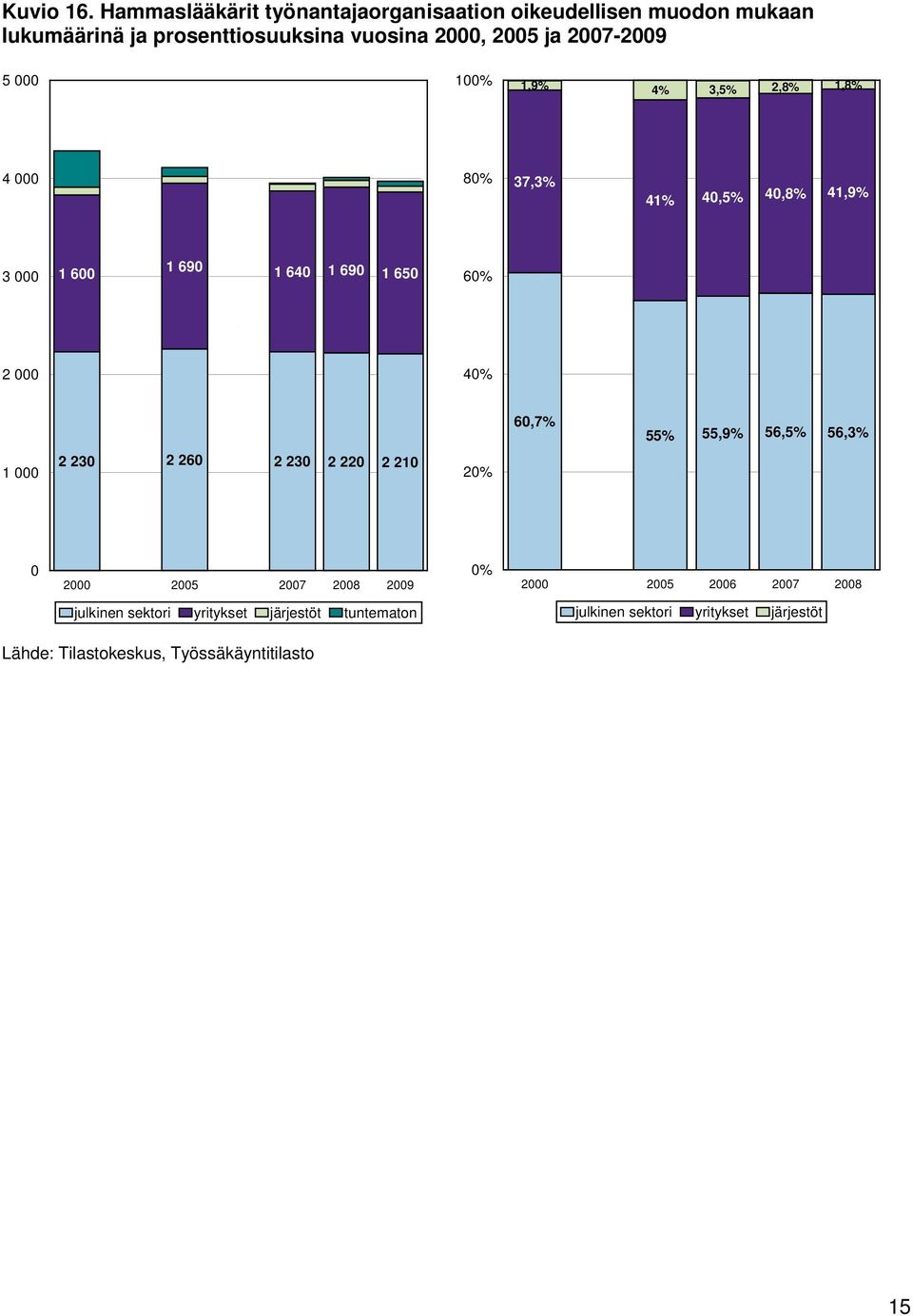 2007-2009 5 000 100% 1,9% 4% 3,5% 2,8% 1,8% 4 000 80% 37,3% 41% 40,5% 40,8% 41,9% 3 000 1 600 1 690 1 640 1 690 1 650 60% 2 000