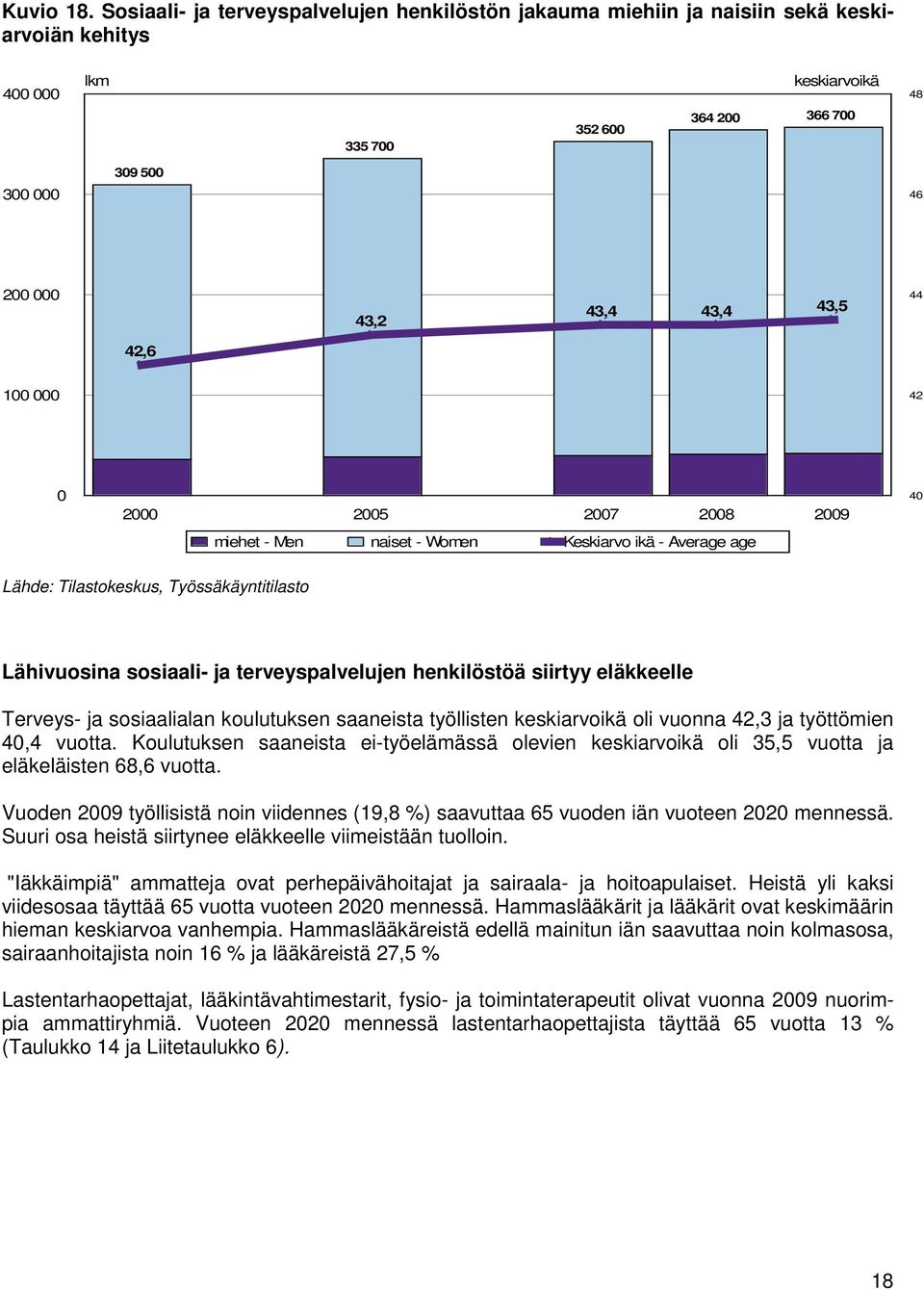 43,4 43,4 43,5 ' ' ' 44 100 000 42 0 2000 2005 2007 2008 2009 miehet - Men naiset - Women ' Keskiarvo ikä - Average age 40 Lähde: Tilastokeskus, Työssäkäyntitilasto Lähivuosina sosiaali- ja