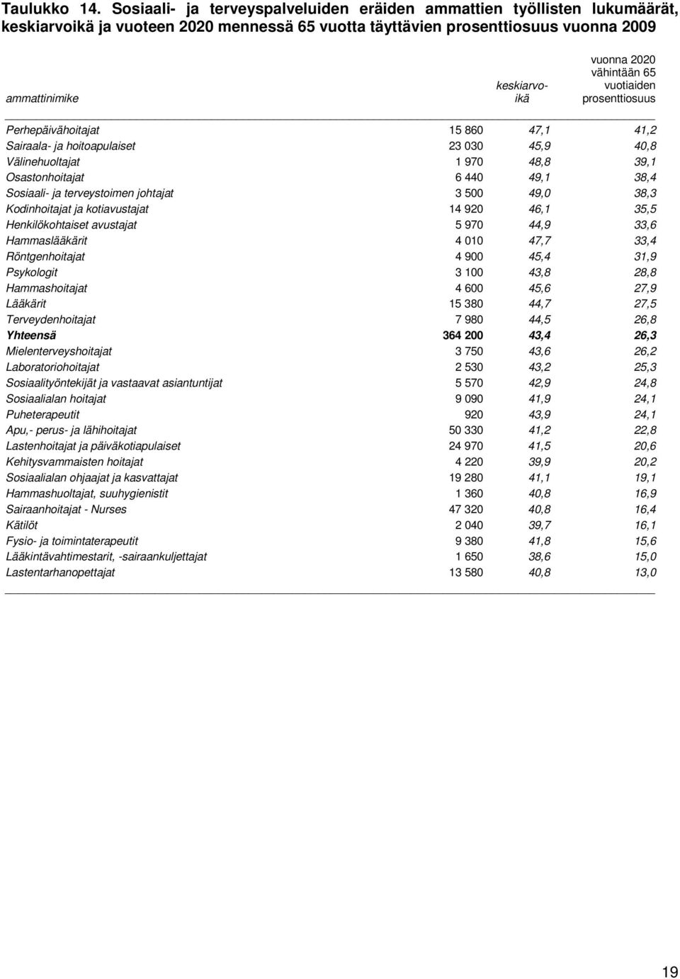 keskiarvoikä vuotiaiden prosenttiosuus Perhepäivähoitajat 15 860 47,1 41,2 Sairaala- ja hoitoapulaiset 23 030 45,9 40,8 Välinehuoltajat 1 970 48,8 39,1 Osastonhoitajat 6 440 49,1 38,4 Sosiaali- ja