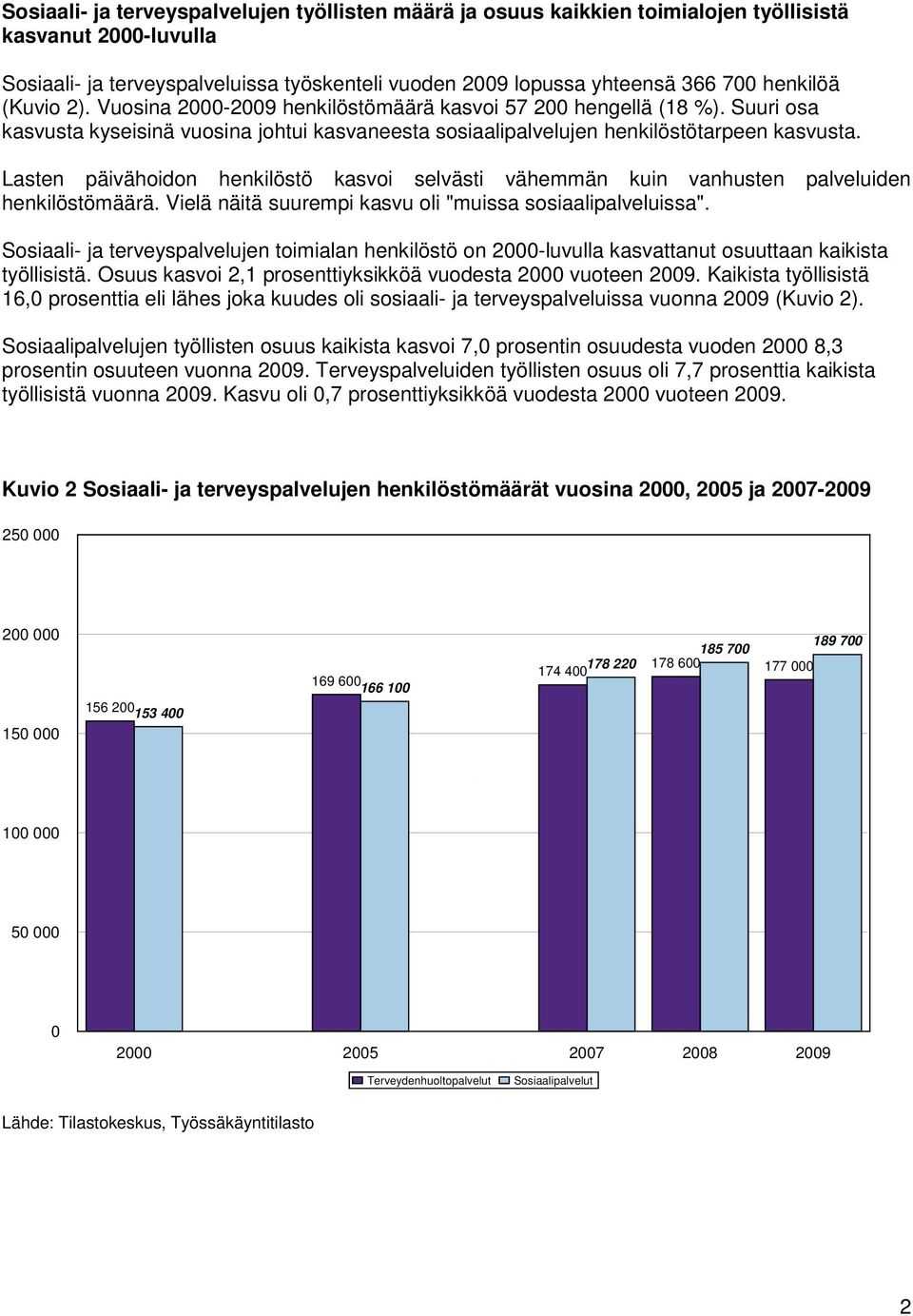 Lasten päivähoidon henkilöstö kasvoi selvästi vähemmän kuin vanhusten palveluiden henkilöstömäärä. Vielä näitä suurempi kasvu oli "muissa sosiaalipalveluissa".