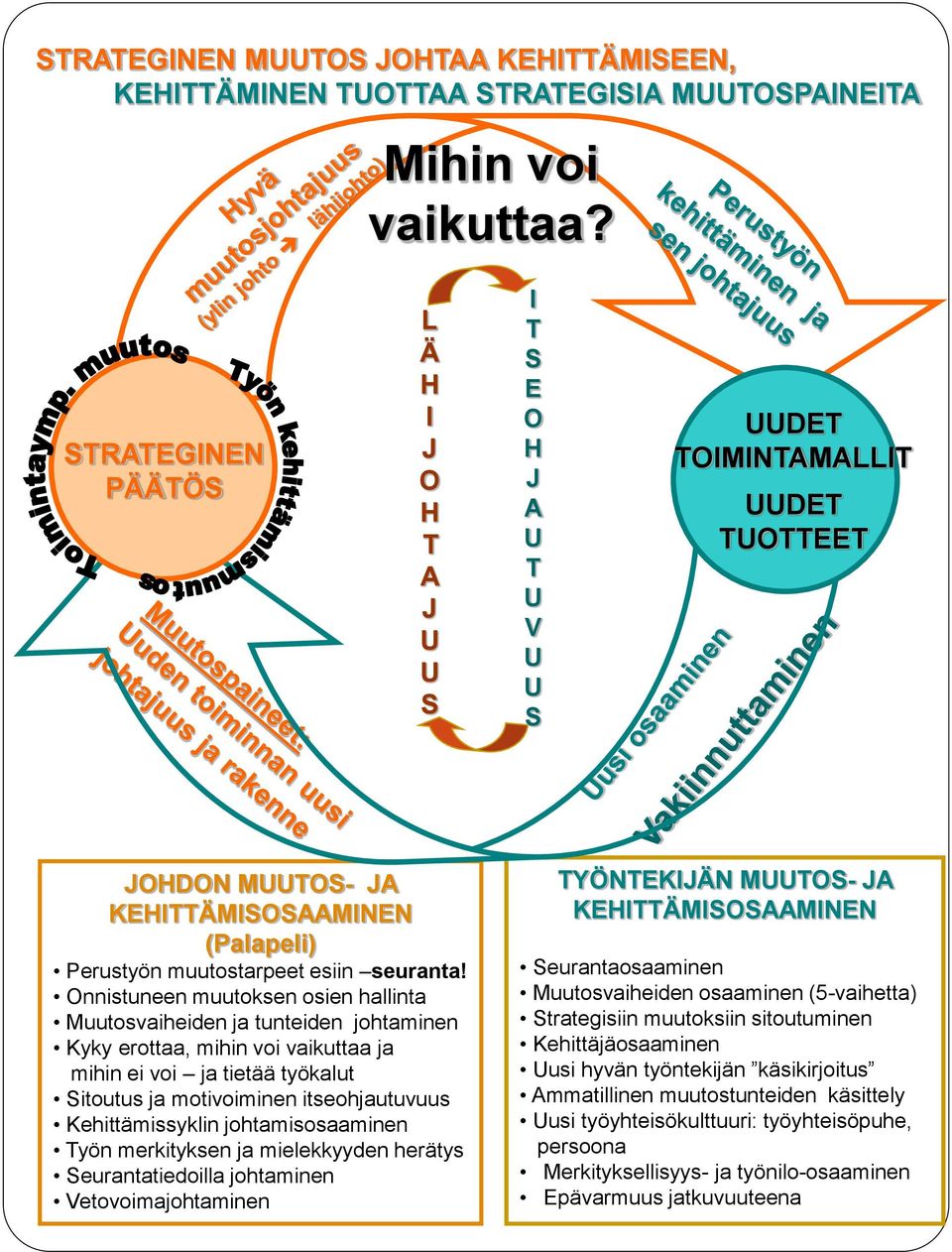 Onnistuneen muutoksen osien hallinta Muutosvaiheiden ja tunteiden johtaminen Kyky erottaa, mihin voi vaikuttaa ja mihin ei voi ja tietää työkalut Sitoutus ja motivoiminen itseohjautuvuus