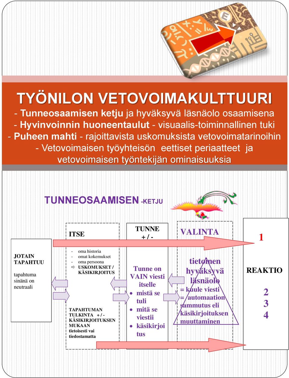 TAPAHTUU tapahtuma sinänä on neutraali - oma historia - omat kokemukset - oma persoona USKOMUKSET / KÄSIKIRJOITUS TAPAHTUMAN TULKINTA + / - KÄSIKIRJOITUKSEN MUKAAN tietoisesti vai