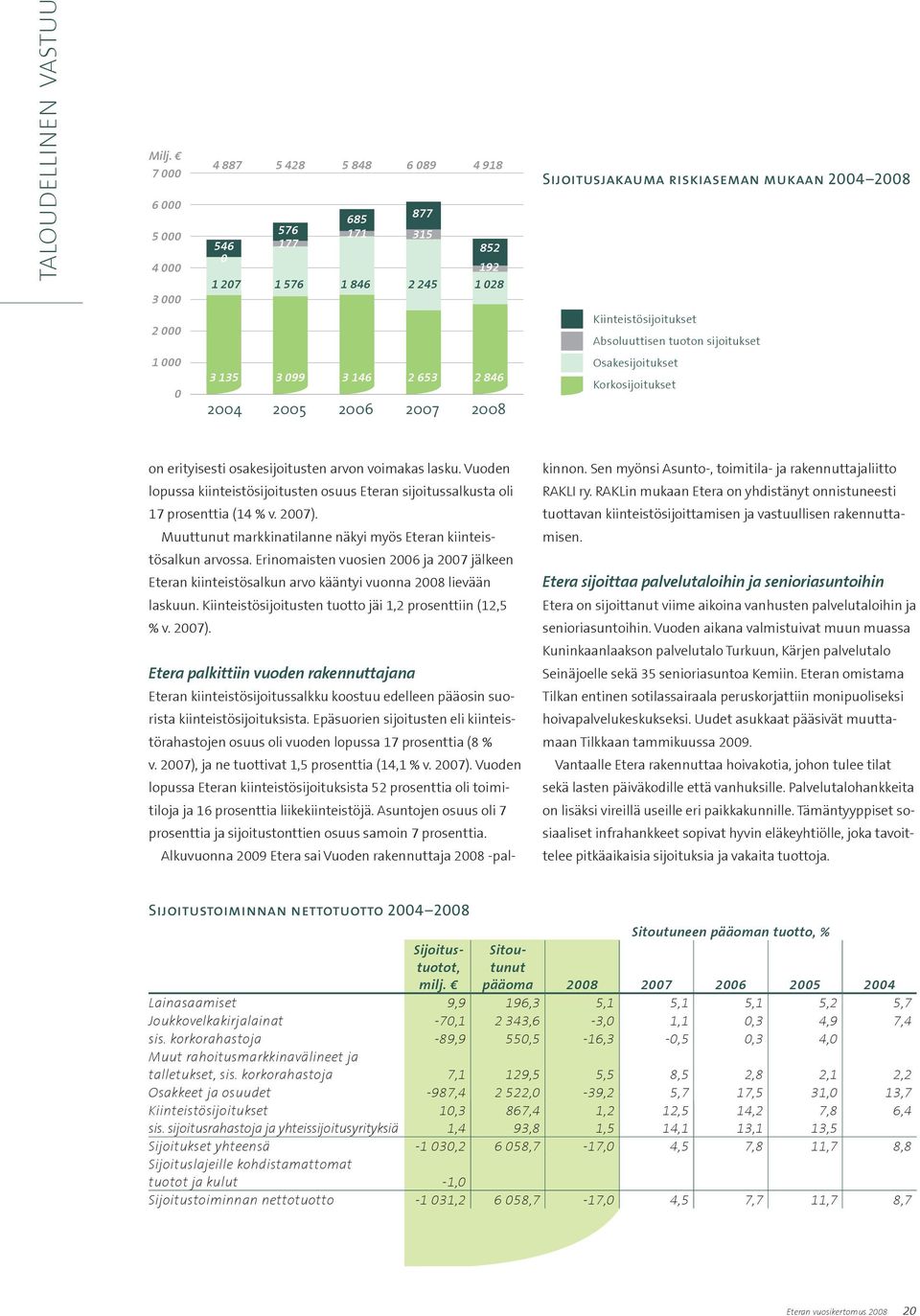 Kiinteistösijoitukset Absoluuttisen tuoton sijoitukset 1 000 0 3 135 3 099 3 146 2 653 2 846 2004 2005 2006 2007 2008 Osakesijoitukset Korkosijoitukset on erityisesti osakesijoitusten arvon voimakas