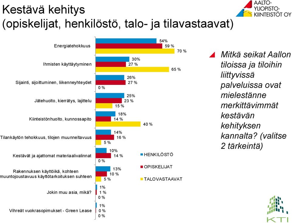 suhteen 30% 27 % 26% 27 % 0 % 25% 23 % 15 % 18% 14 % 14% 16 % 5 % 10% 14 % 0 % 13% 10 % 5 % 54% 59 % 70 % 65 % 40 % HENKILÖSTÖ OPISKELIJAT TALOVASTAAVAT!