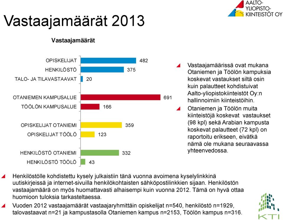 ! Otaniemen ja Töölön muita kiinteistöjä koskevat vastaukset (98 kpl) sekä Arabian kampusta koskevat palautteet (72 kpl) on raportoitu erikseen, eivätkä nämä ole mukana seuraavassa yhteenvedossa.