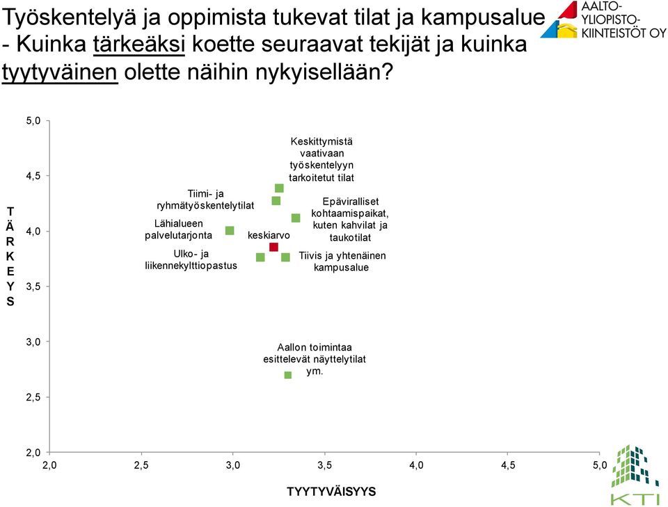 5,0 T Ä R K E Y S 4,5 4,0 3,5 Tiimi- ja ryhmätyöskentelytilat Lähialueen palvelutarjonta Ulko- ja liikennekylttiopastus keskiarvo