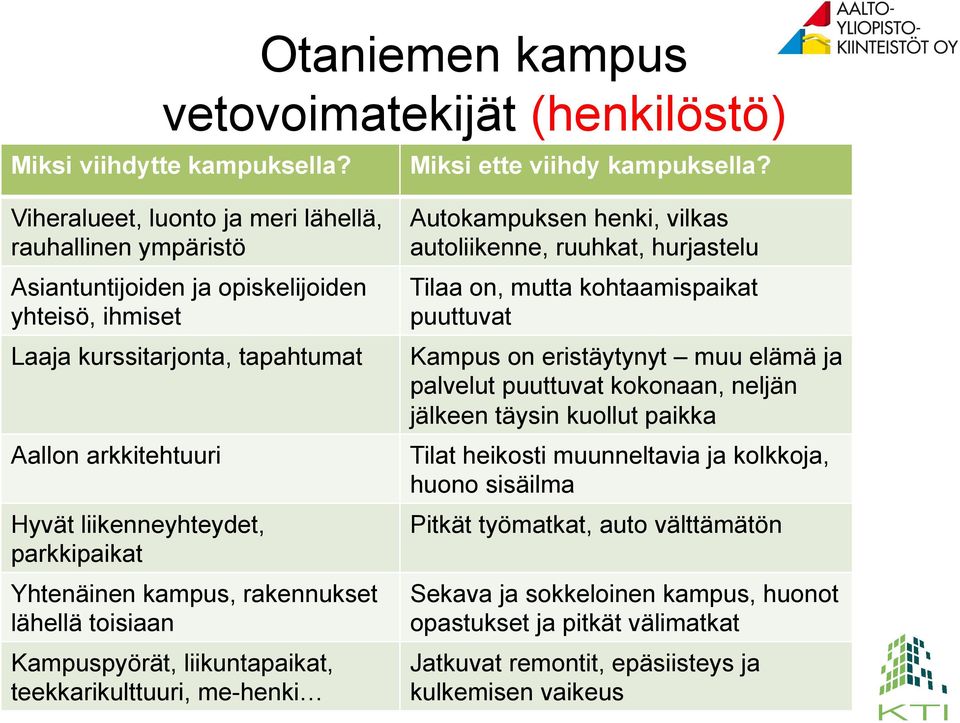 parkkipaikat Yhtenäinen kampus, rakennukset lähellä toisiaan Kampuspyörät, liikuntapaikat, teekkarikulttuuri, me-henki Autokampuksen henki, vilkas autoliikenne, ruuhkat, hurjastelu Tilaa on, mutta