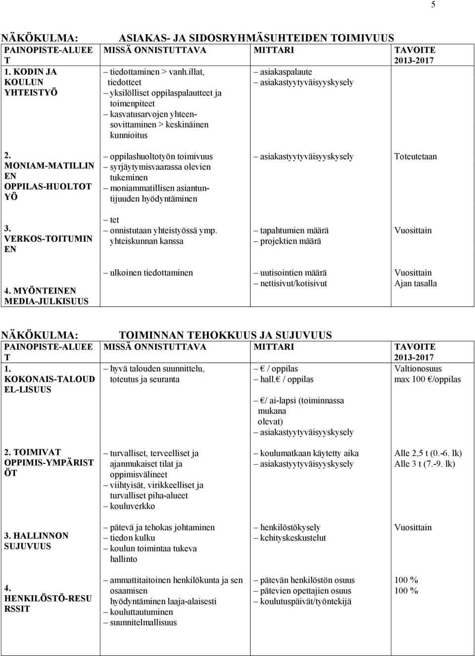 MONIAM-MATILLIN EN OPPILAS-HUOLTOT YÖ oppilashuoltotyön toimivuus syrjäytymisvaarassa olevien tukeminen moniammatillisen asiantuntijuuden hyödyntäminen asiakastyytyväisyyskysely Toteutetaan 3.