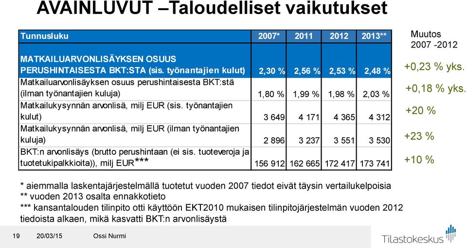 työnantajien kulut) 3 649 4 171 4 365 4 312 Matkailukysynnän arvonlisä, milj EUR (ilman työnantajien kuluja) 2 896 3 237 3 551 3 530 BKT:n arvonlisäys (brutto perushintaan (ei sis.