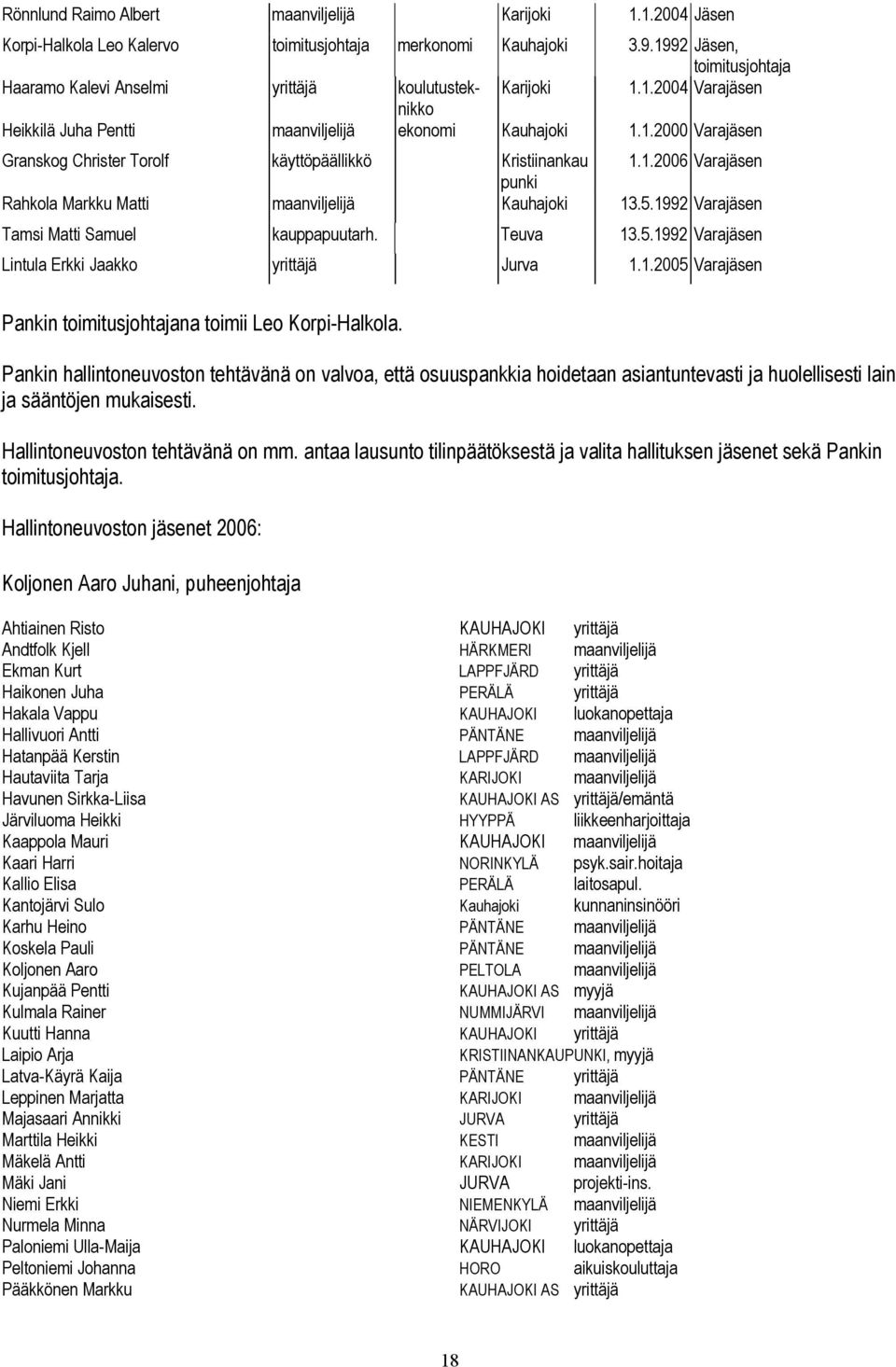 1.2006 Varajäsen punki Rahkola Markku Matti maanviljelijä Kauhajoki 13.5.1992 Varajäsen Tamsi Matti Samuel kauppapuutarh. Teuva 13.5.1992 Varajäsen Lintula Erkki Jaakko yrittäjä Jurva 1.1.2005 Varajäsen Pankin toimitusjohtajana toimii Leo Korpi-Halkola.