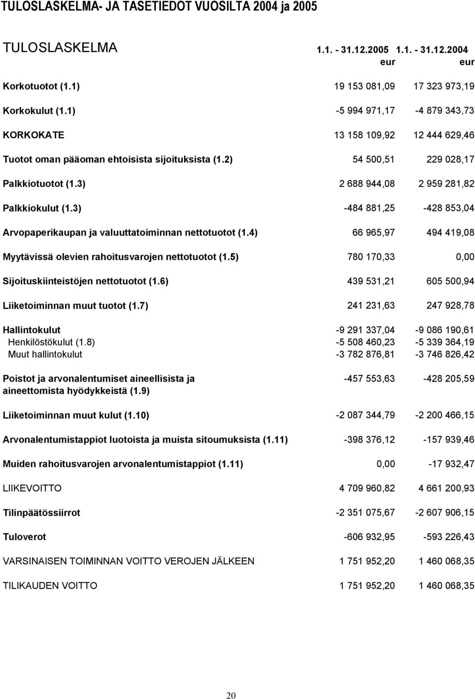 3) 2 688 944,08 2 959 281,82 Palkkiokulut (1.3) -484 881,25-428 853,04 Arvopaperikaupan ja valuuttatoiminnan nettotuotot (1.4) 66 965,97 494 419,08 Myytävissä olevien rahoitusvarojen nettotuotot (1.