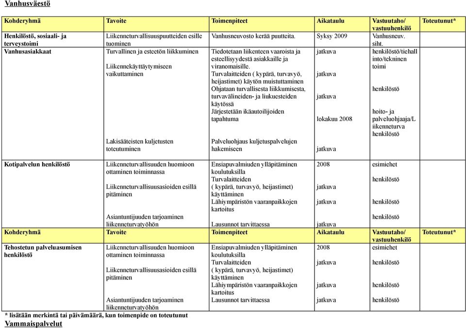 toimi vaikuttaminen Turvalaitteiden ( kypärä, turvavyö, jatkuva heijastimet) käytön muistuttaminen Ohjataan turvallisesta liikkumisesta, henkilöstö turvavälineiden- ja liukuesteiden jatkuva käytössä