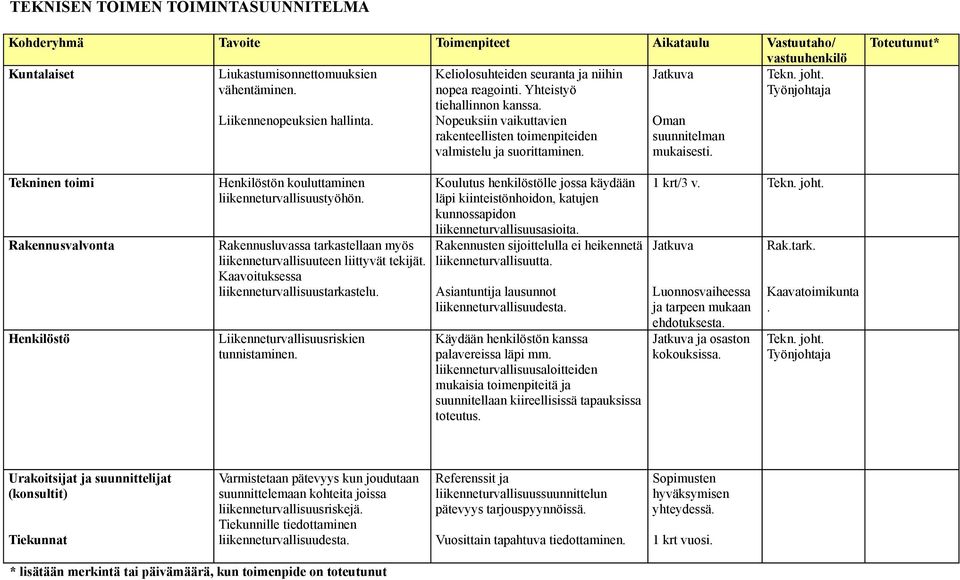 Tekninen toimi Rakennusvalvonta Henkilöstö Henkilöstön kouluttaminen liikenneturvallisuustyöhön. Rakennusluvassa tarkastellaan myös liikenneturvallisuuteen liittyvät tekijät.